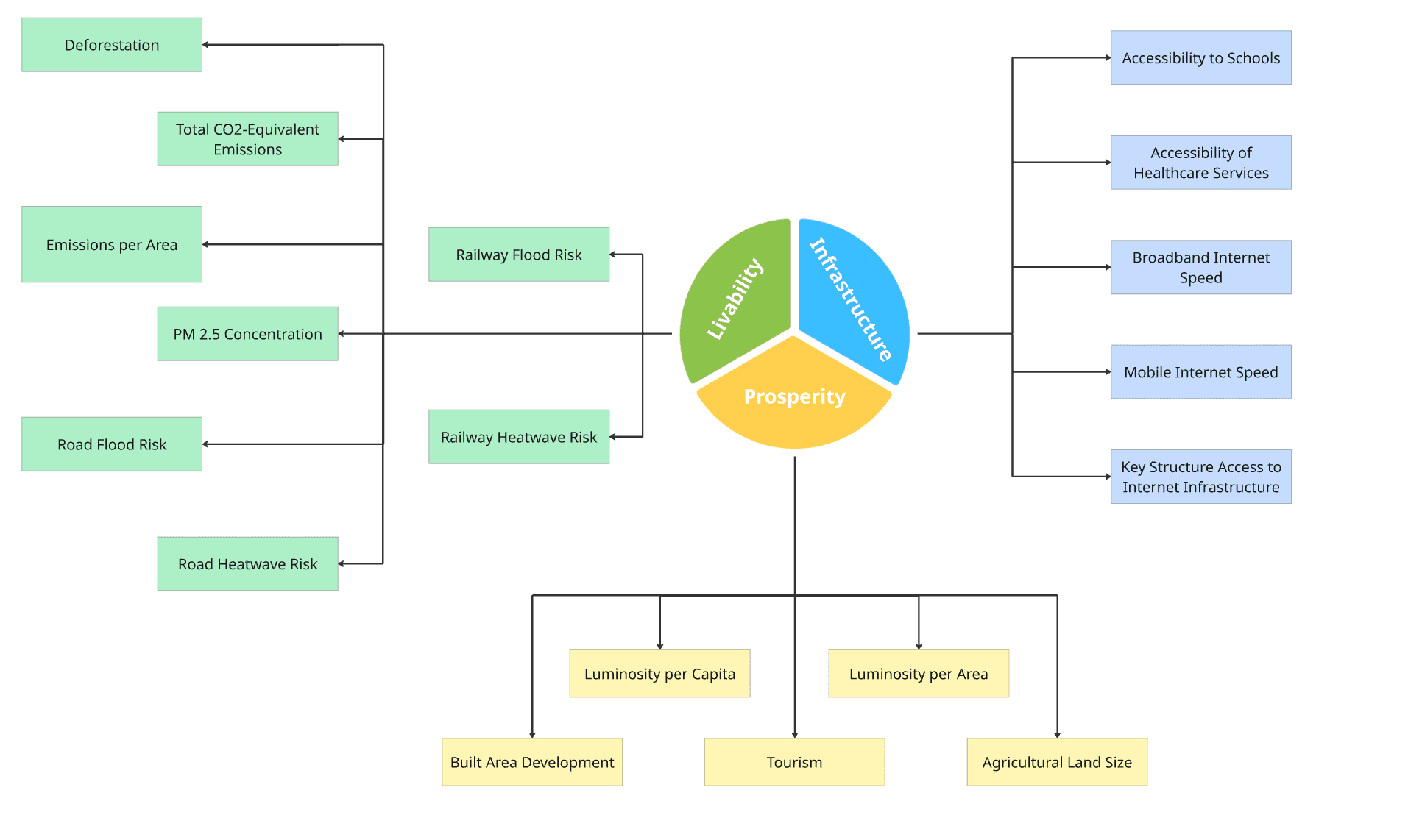 PIL framework diagram linking planning evidence, investment logic, and local development outcomes