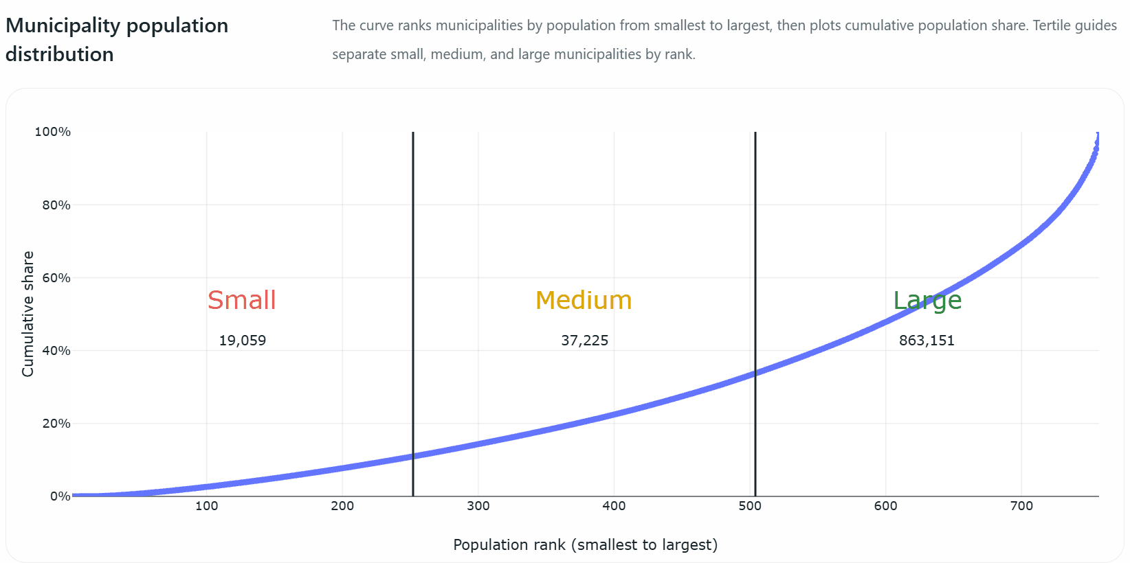 Municipality population distribution chart